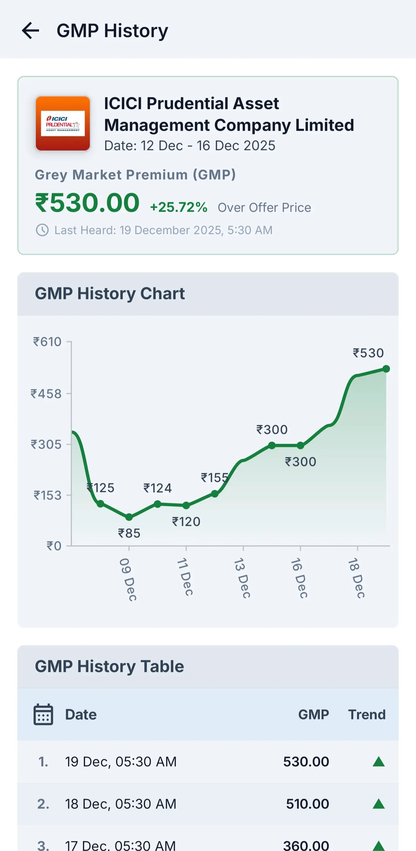 IPONex app: grey market premium history chart and table